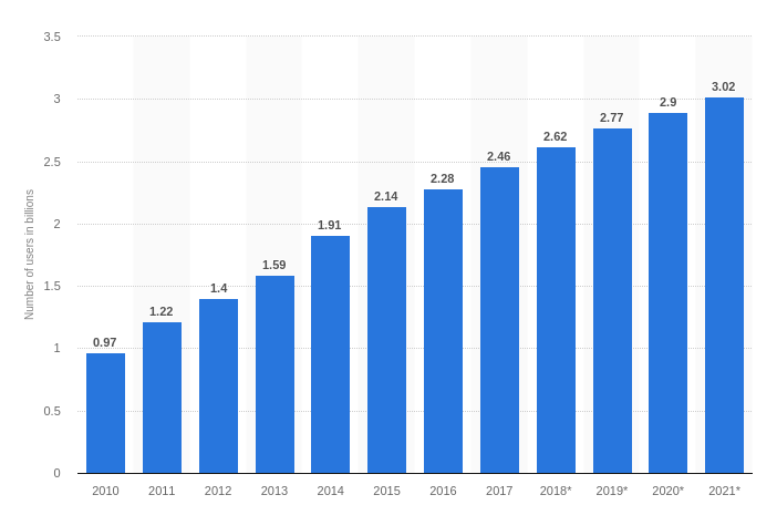 Increased Social Media Users Increased Social Media Users